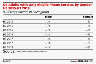 Us Adults With Only Mobile Phone Service, By Gender, - Number