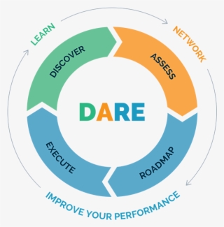 The Dare Cycle Is A Representation Of A Learning Cycle, - Viability Analysis Of A Project