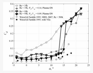 (b) - Plot