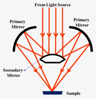 Pictorial Representation Of Cassegrain-type Objective - Diagram