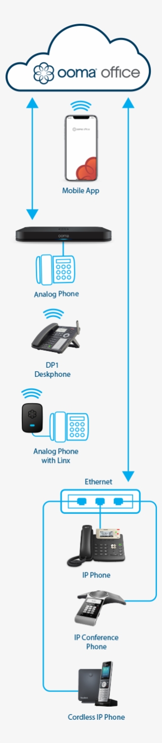 Ooma Office Setup Options - Mobile Phone