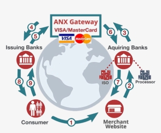 Use Anx Visa / Mastercard Payment Gateway To Provide - Mastercard