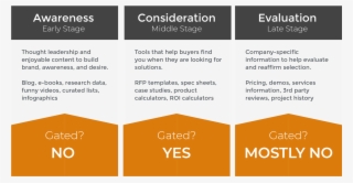 Content Gating And The Industrial Sales Funnel - Amber