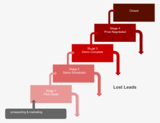 Sales Stages With Buckets - Lead Funnel Stages