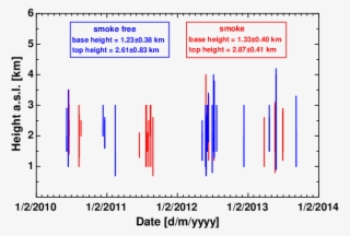 Lofted Free-tropospheric Aerosol Layers Observed During - Diagram
