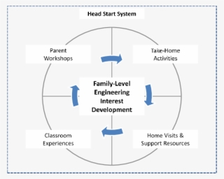 Head Start On Engineering Program Components And Theory - Diagram
