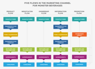 Place Distribution Channels Introduction To Business - Flow Of Distribution Channel