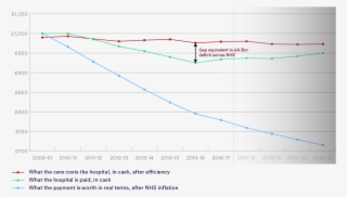 Hospitals Are Paid For Each Patient They Treat, And - Diagram