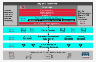 Tim Architecture Web - Smart City Iot Architecture