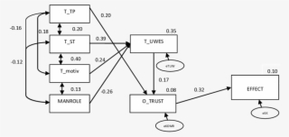 Model On The Border Of Satisfactory Fit Teams' Traits - Diagram