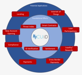 That Distributed Ledger Technology Will Provide Immense - Circle