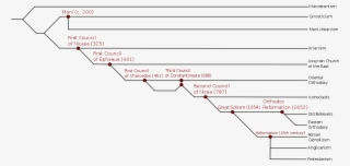 Church Structure Flow Chart Luxury Christian Denomination - Christian Denominations Timeline