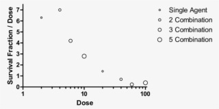 Combination Survival Benefit In The Ebola Virus Mouse - Plot