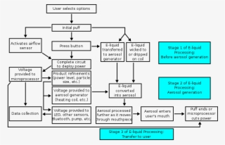Composition Of Electronic Cigarette Aerosol - Aerosol Can Flow Chart