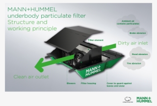 The Use Of 5000 Streetscooter Delivery Vehicles Has - Feinstaubfresser Mann Hummel