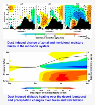 Desert Dust Intensifies Summer Rainfall In U - Diagram