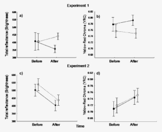 Feather Brightness (mean 6 Standard Deviation) Of Experimentally - Fatty Acid