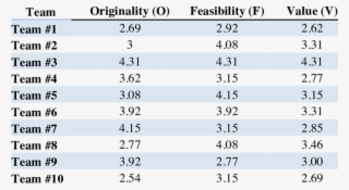 Team Performances On O, F And V - Original Gourmet