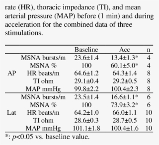 The Average Burst Rate Of Msna, Heart - Number