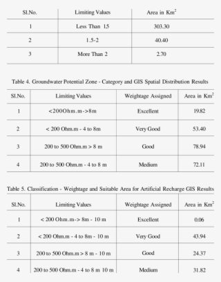 Aquifer Anisotropy-gis Spatial Distribution Results - Number