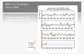 Historical Enso Index - Fenomeno Dela Niña En Chile 2018
