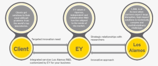 A Key Advantage Of Deploying Ey's Dsoc And Cyber Analytics - Ey Security Operations Center