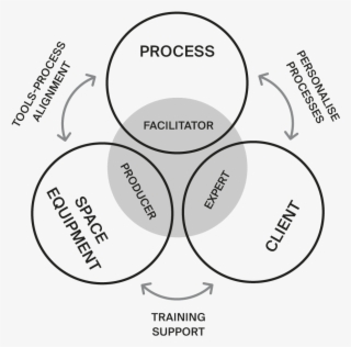 - Internal Training To Develop A New, Lean, Agile And - Diagram