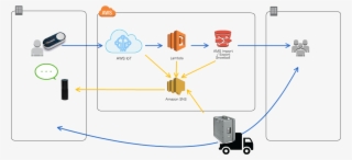 Snowballdashbutton - Amazon Sns