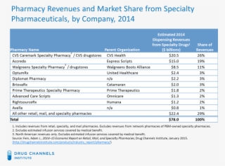 A Different Article, Written Prior To The Announcement - Top Specialty Pharmacies 2009