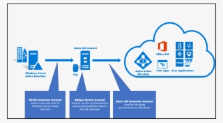 Accounts Used For Azure Ad Connect - Ad Connect