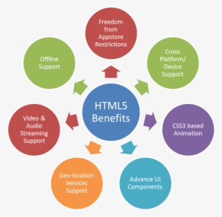 The Standardized Codes Of Html5 Elements Increase The - Benefits Of Html5