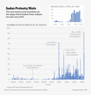 A Chart Plots The Number Of Riots And Protests In Sudan - Diagram