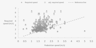 Pedestrian Actual Speed And Required Speed At Which - Plot