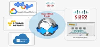 To Master Networking Designs Of The Hybrid Architecture - Cisco