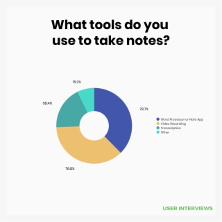 Typically, To Take Notes, Our Respondents Used Word