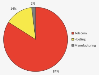 Industries Of Top 50 Attacking Ip Addresses, Q3 And - Circle