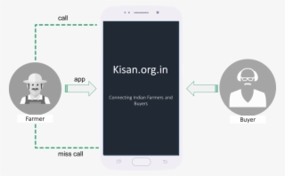 In Bring Farmers And Buyers Together From Across All - Iphone