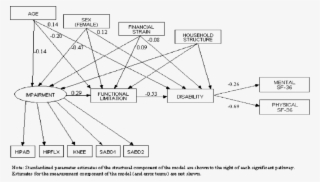 Financial Strain ¼ Difficulty Meeting Monthly Payments - Diagram