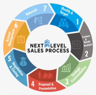 Nlc Sales Process