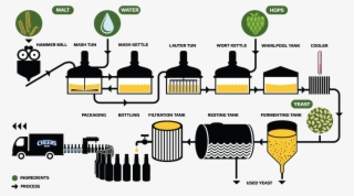Login - Beer Brewing Process Png