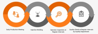 Proimages/qms/process - Circle