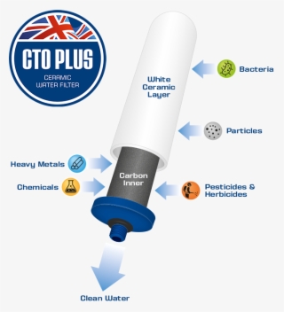 Cto Plus Filter Process - Malteser Weil Nähe Zählt
