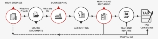 Our Manufacturing Accounting Process - Accounting Services Process