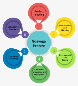 Why Goavega - Circle