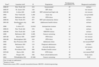 Studies Of The Prevalence Of Trichomonas Vaginalis - Trichomonas Vaginalis
