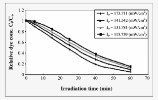 Effect Of Different Light Intensity Value On Color - Plot