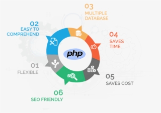 Understanding More Php Development - Php