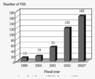 Yearly Increase Of Fringe Vss In Kerala - Diagram