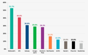 Roy Morgan Single Source - Restaurant