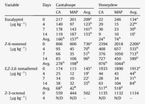 Alcohols Concentrations In Cantaloupe And Honeydew - Cantaloupe